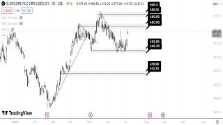 Glencore Stock Technical Analysis 030724 [upl. by Ahsinam]