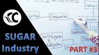 Sugar Industry Refining amp Flow Sheet Diagram in Urdu PART 3 [upl. by Attemaj]