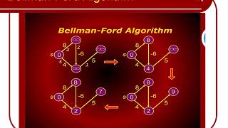 Bellman Ford Algorithm [upl. by Ennaeed159]