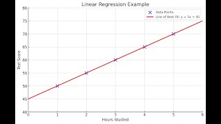 Linear Regression Numerical  Program using Python [upl. by Wenoa653]