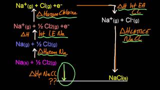 R125 Construct a BornHaber cycle for group 1 and 2 oxides and chlorides HL IB Chemistry [upl. by Seth]