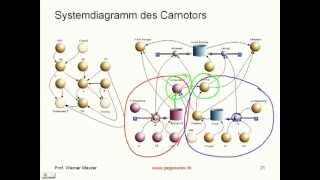 Einführung in die Systemphysik [upl. by Ahtnamas]