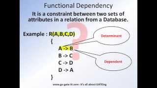 Basics of RDBMS  Relations and Functional Dependency [upl. by Dur]