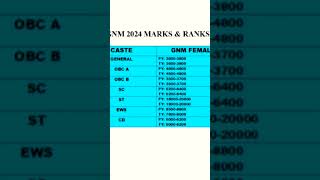 Gnm 2024 marks amp ranks anm gnm nursing anmgnm2024 [upl. by Deering]