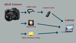 3 Ways to Convert a dSLR Camera into a Webcam NikonCanon [upl. by Esirrehc]