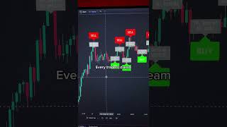 Dream trading indicator 📈 crypto stocks forex tradingview [upl. by Hawger]