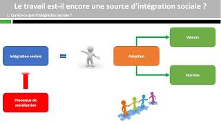 Le travail estil encore une source d’intégration sociale [upl. by Neeham]