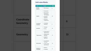 Class 10 maths chapter wise weightage 202425 board exam cbse cbseboard class10maths marks like [upl. by Magnusson]