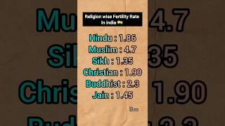 Fertility Rate Religion wise  gk fertility generalknowledge shorts [upl. by Erehs84]