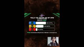 Nomination Tally Votes Update PBB Gen 11 Oct 3 2024 Fyang JP Rain [upl. by Gualtiero15]