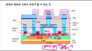 직무 길라잡이 반도체 8대 공정  1 웨이퍼 제조 amp 산화 공정 [upl. by Intruok]