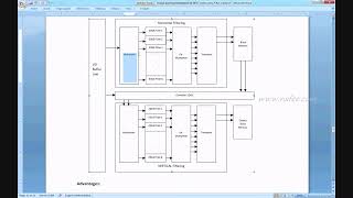 Design and Implementation of Efficient Streaming Deblocking and SAO Filter for HEVC Decoder [upl. by Aillil]