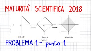 MATURITÀ SCIENTIFICA 2018  PROBLEMA 1 pto1  MU10 [upl. by Wyatan]