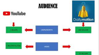 DailyMotion VS YouTube 5 comparison Monetization Rate Limit Earning proof [upl. by Jakob]