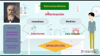 Psicología Experimental Estructuralismo Wilhelm Wundt [upl. by Ozzy]