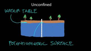 Unconfined and Confined Aquifers An Important Distinction [upl. by Brandenburg]