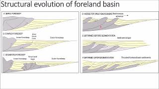 42 Structural evolution of foreland basin and UAE [upl. by Other]