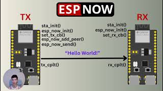 ESPNOW Unidirectional Communication with ESP32  ESPIDF [upl. by Clemmie]