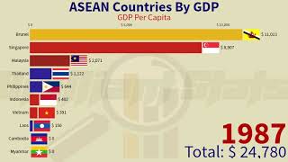 ASEAN Economies 1960  2024 GDP Per Capita [upl. by Ennaylime]