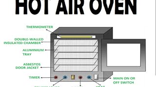 Hot air oven [upl. by Ferdie805]