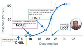 NOAEL LOAEL DNEL [upl. by Lumpkin]