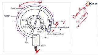 Elastic Pressure Transducer  Types of Transducers  Transducer 1 [upl. by Sherwynd]