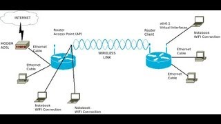 How to configure Client Mode with virtual wireless interface in DDWRT [upl. by Leod]