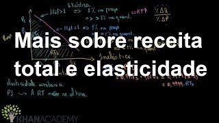 Mais sobre receita total e elasticidade  Elasticidade  Microeconomia  Khan Academy [upl. by Yllod]