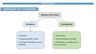 Géneros discursivos [upl. by Assyli]