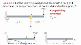 Mechanics of Materials Lecture 25 Statically indeterminate beams Method of superposition [upl. by Svensen]