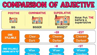 Comparison of Adjectives Comparative and Superlative Adjectives in English Grammar [upl. by Johnny]