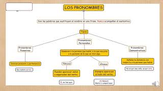 Pronombres demostrativos y posesivos [upl. by Eskil]