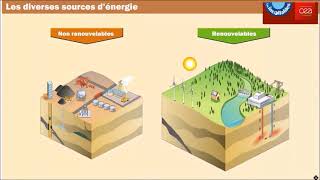 3  Énergies renouvelables et non renouvelables [upl. by Gothurd85]