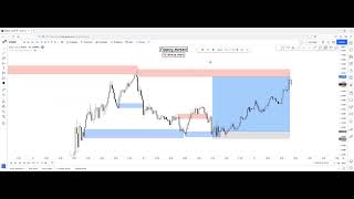 7 Full Supply Demand Zone Vip [upl. by Dde]