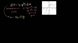 Encontrando la pendiente de la recta tangente usando derivación implícita [upl. by Ahsac156]