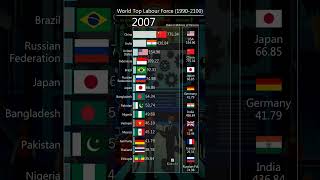 World Ranking Evolution Labour Force 19602100 [upl. by Yelrac]