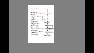 Demo of font size trick for sketchbook freehand text on a mind map [upl. by Chader]