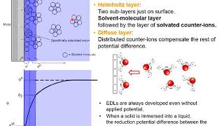 EC4 Nonfaradaic Process Electric Double Layer [upl. by Ardnassela]