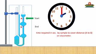 Viscosity determination with animation [upl. by Ordnael]