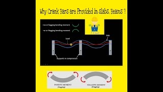 why crank bars are provided in slabs and beams [upl. by Anayik305]