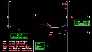 Cycle dhystérésis [upl. by Eugenius88]