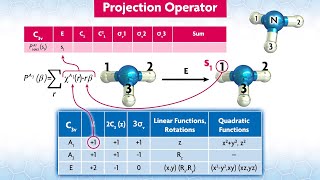 Molecular Orbitals 2 SALCS Projections Normalization and Orthogonalization [upl. by Eward]