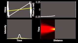 Gouy phase shift during linear propagation in an optical fiber [upl. by Bigot369]