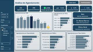 Dashboard Power Bi  Análise de Agendamentos  Relatório Completo [upl. by Egide887]