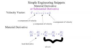 Material Derivative Review [upl. by Etnod]