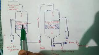 Ion exchange process or demineralization process [upl. by Idyh]