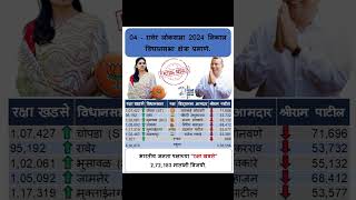 04 रावेर लोकसभा 2024 निकाल विधानसभा क्षेत्रा प्रमाणे Raver Loksabha2024 Result Assembly Wise [upl. by Jarnagin]