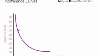 How to calculate Marginal Rate of Substitution MRS using indifference curves [upl. by Eixam]