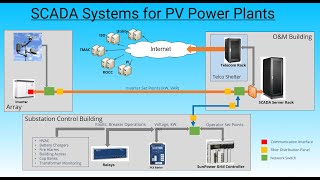 Solar Photovoltaic PV Power Plant SCADA Systems [upl. by Thrasher]