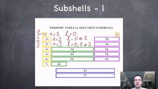 6 Shells Subshells and Orbitals [upl. by Ettinger]